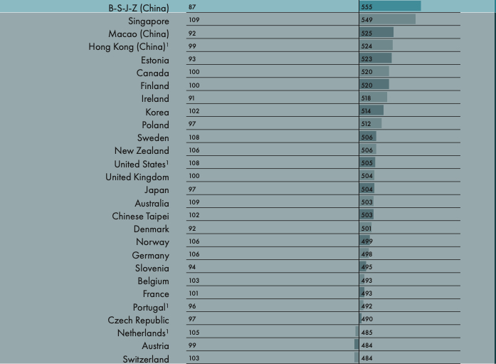 Ranking of countries relative to mean reading score